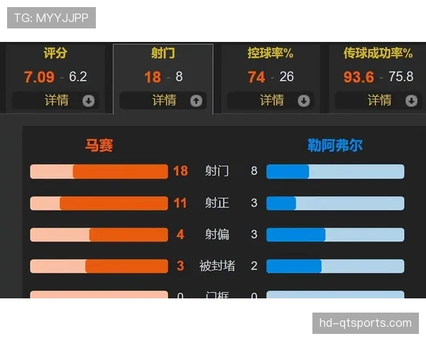 数据点评：马赛全场控球率65%，但转化效率低下致平局